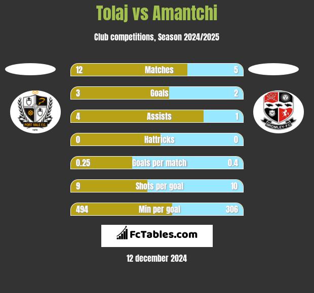 Tolaj vs Amantchi h2h player stats