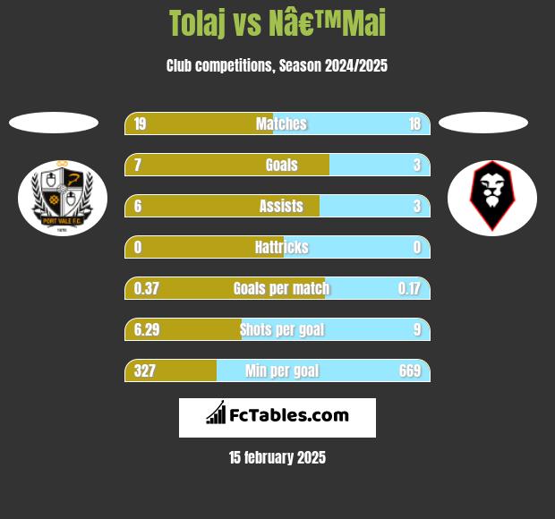 Tolaj vs Nâ€™Mai h2h player stats