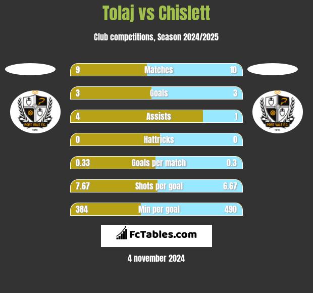 Tolaj vs Chislett h2h player stats