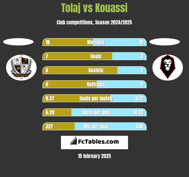 Tolaj vs Kouassi h2h player stats