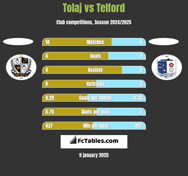 Tolaj vs Telford h2h player stats