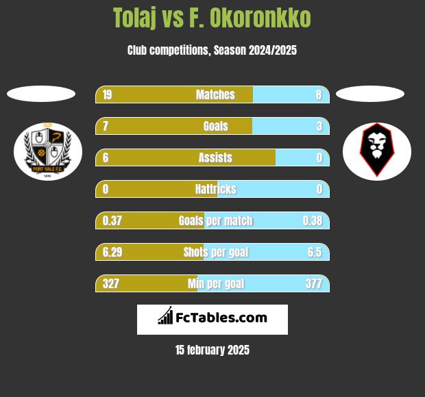 Tolaj vs F. Okoronkko h2h player stats