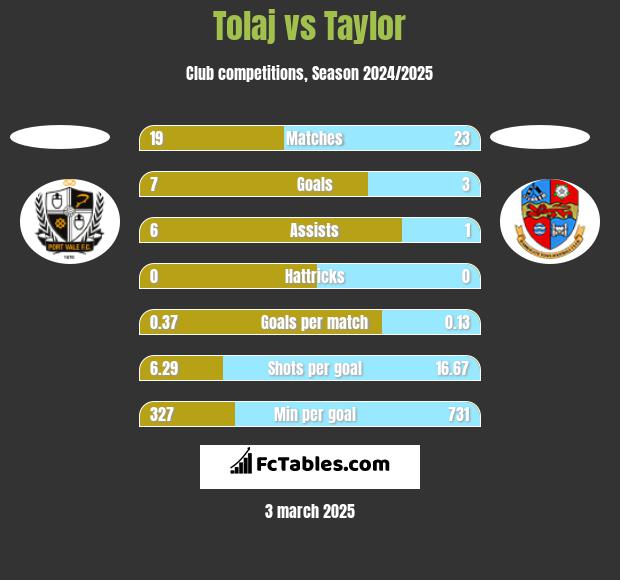 Tolaj vs Taylor h2h player stats