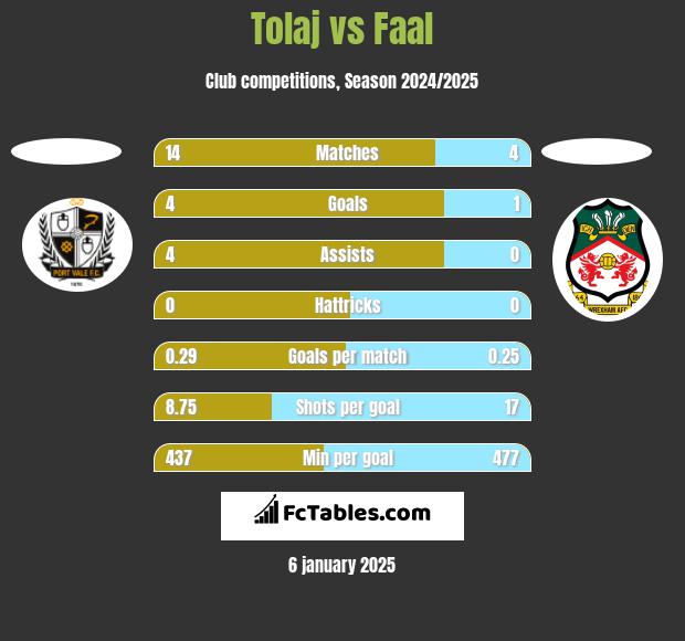 Tolaj vs Faal h2h player stats