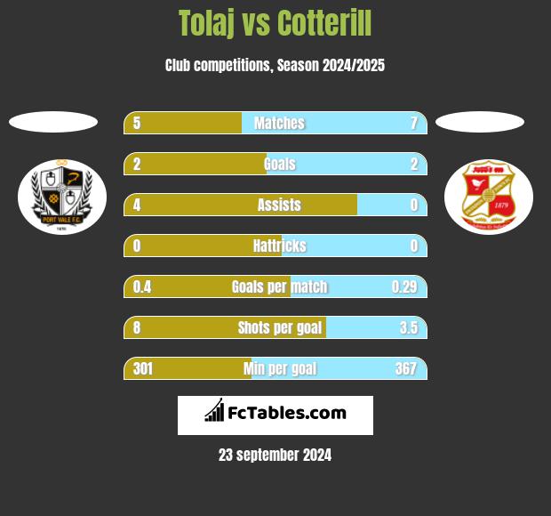 Tolaj vs Cotterill h2h player stats