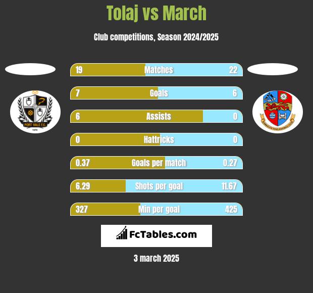 Tolaj vs March h2h player stats