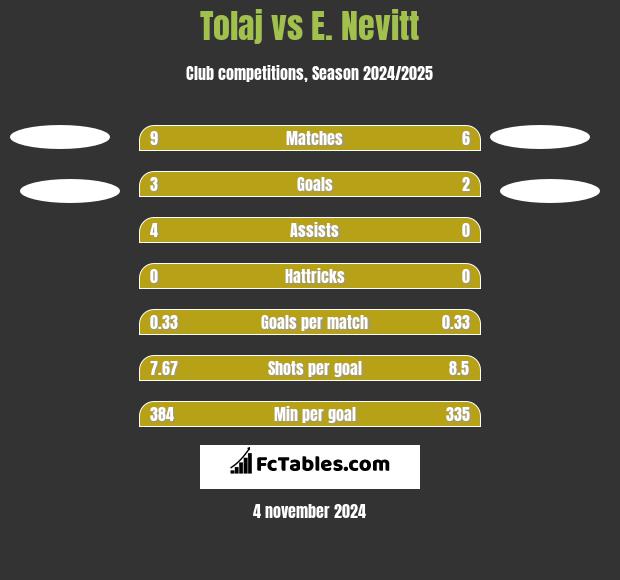 Tolaj vs E. Nevitt h2h player stats