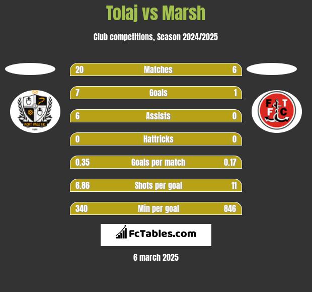 Tolaj vs Marsh h2h player stats