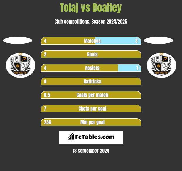 Tolaj vs Boaitey h2h player stats