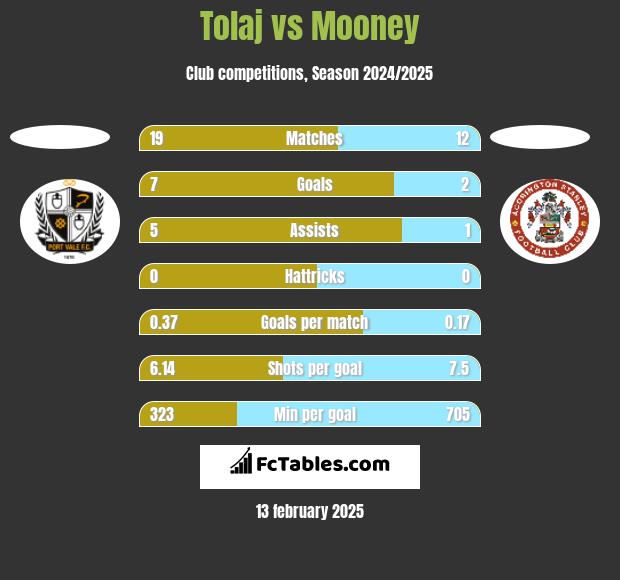 Tolaj vs Mooney h2h player stats