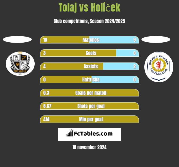 Tolaj vs Holíček h2h player stats