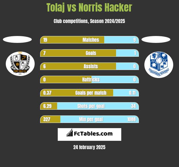 Tolaj vs Norris Hacker h2h player stats