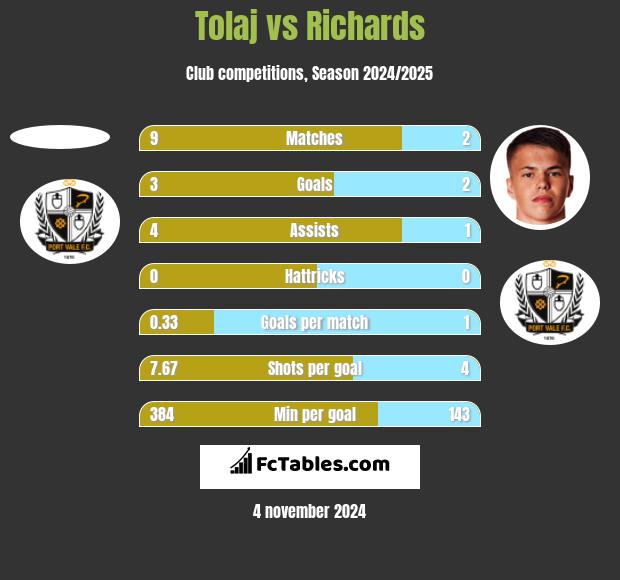 Tolaj vs Richards h2h player stats