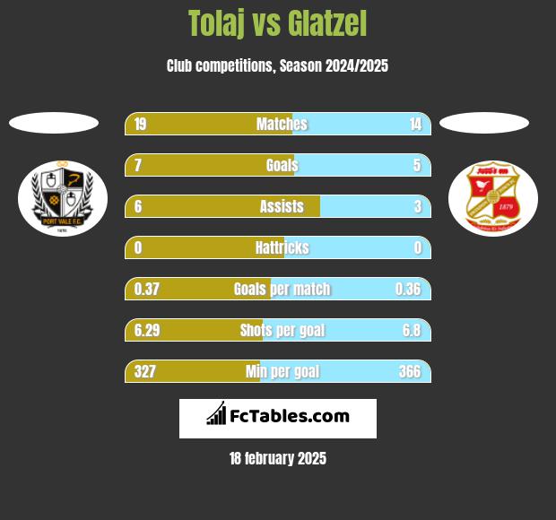 Tolaj vs Glatzel h2h player stats