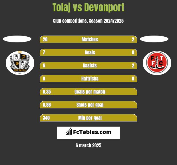 Tolaj vs Devonport h2h player stats