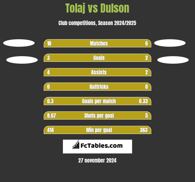 Tolaj vs Dulson h2h player stats