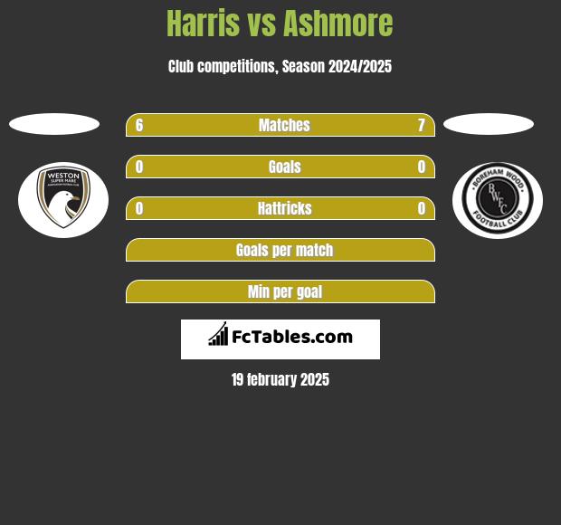 Harris vs Ashmore h2h player stats