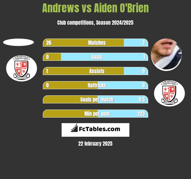 Andrews vs Aiden O'Brien h2h player stats