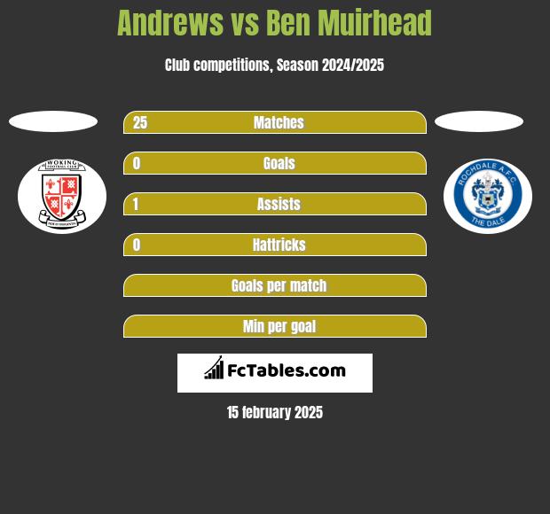 Andrews vs Ben Muirhead h2h player stats