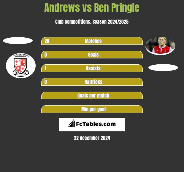 Andrews vs Ben Pringle h2h player stats