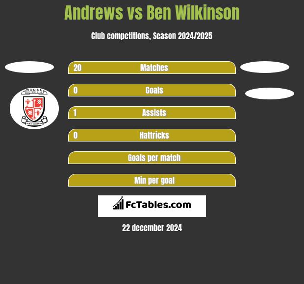 Andrews vs Ben Wilkinson h2h player stats