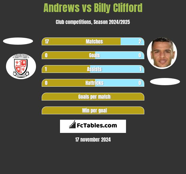 Andrews vs Billy Clifford h2h player stats