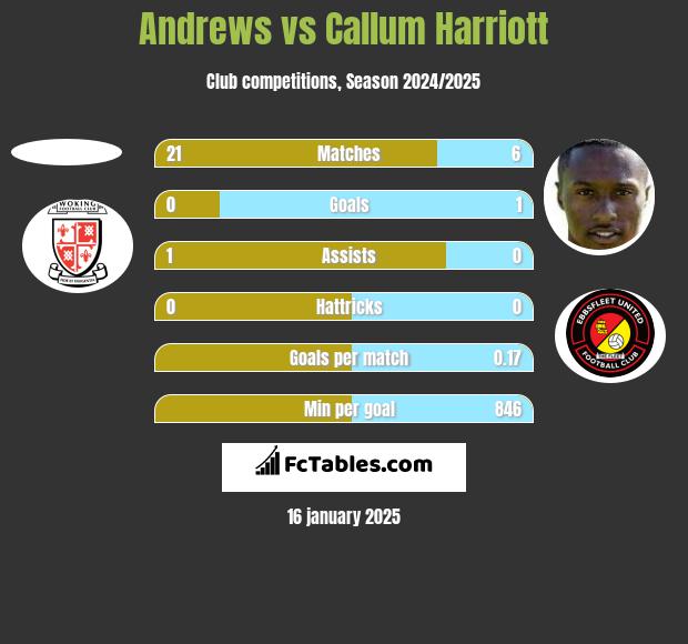 Andrews vs Callum Harriott h2h player stats