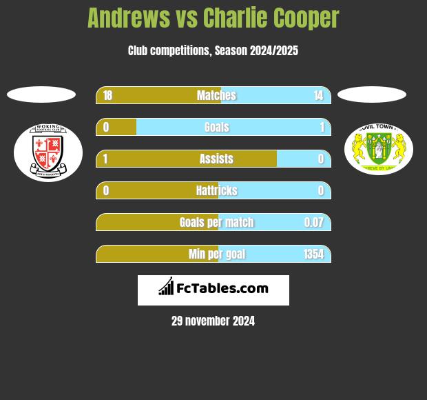 Andrews vs Charlie Cooper h2h player stats