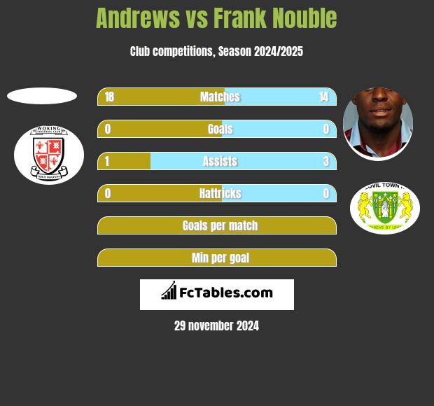 Andrews vs Frank Nouble h2h player stats