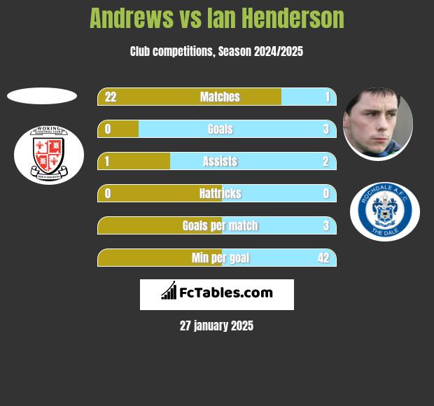 Andrews vs Ian Henderson h2h player stats