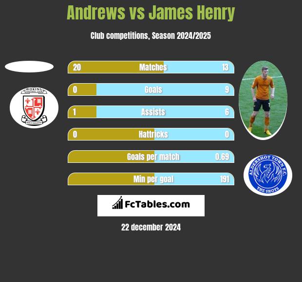 Andrews vs James Henry h2h player stats