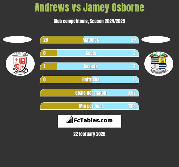 Andrews vs Jamey Osborne h2h player stats