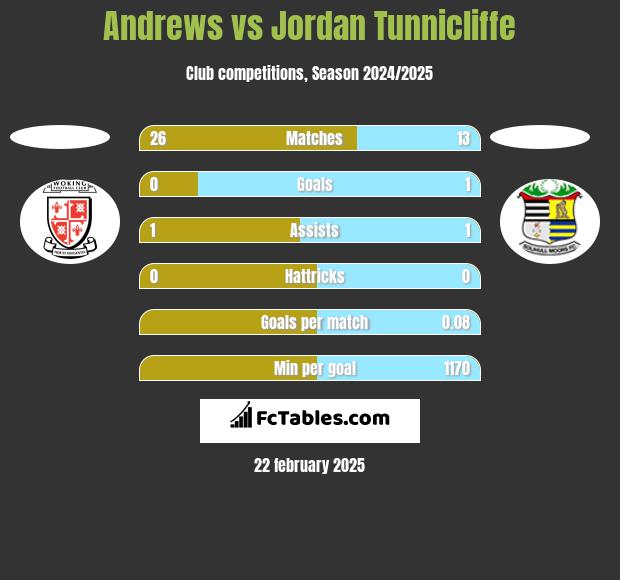 Andrews vs Jordan Tunnicliffe h2h player stats