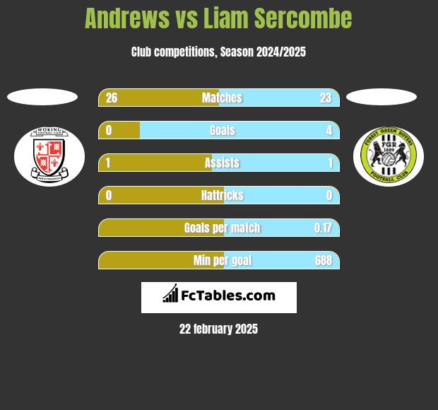 Andrews vs Liam Sercombe h2h player stats