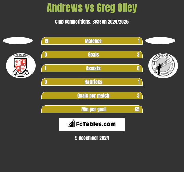 Andrews vs Greg Olley h2h player stats