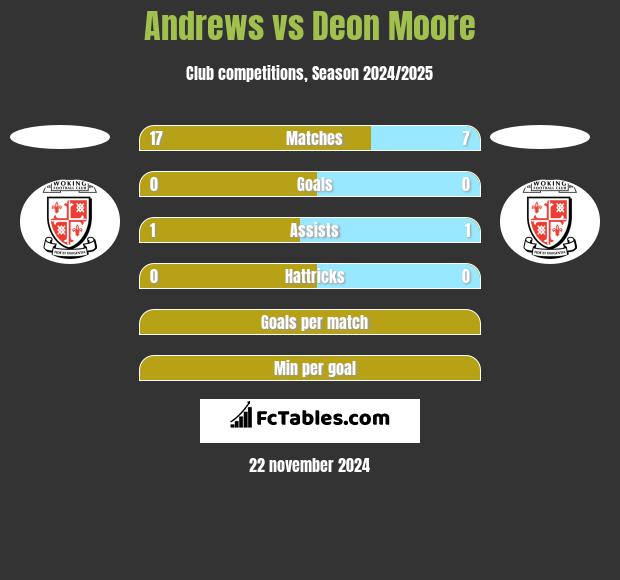 Andrews vs Deon Moore h2h player stats