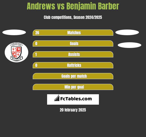 Andrews vs Benjamin Barber h2h player stats