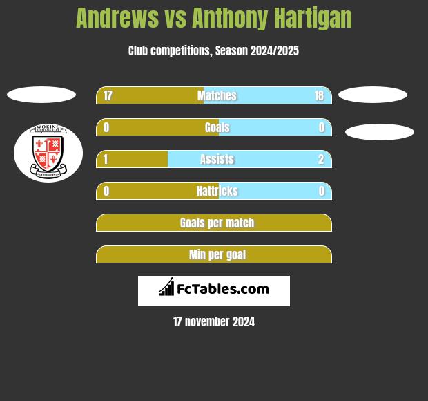 Andrews vs Anthony Hartigan h2h player stats