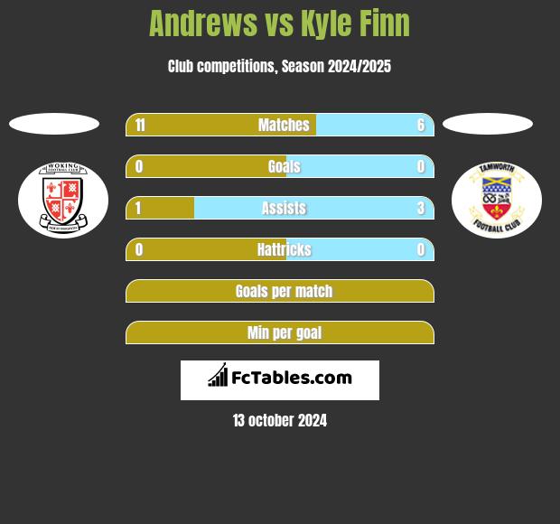 Andrews vs Kyle Finn h2h player stats