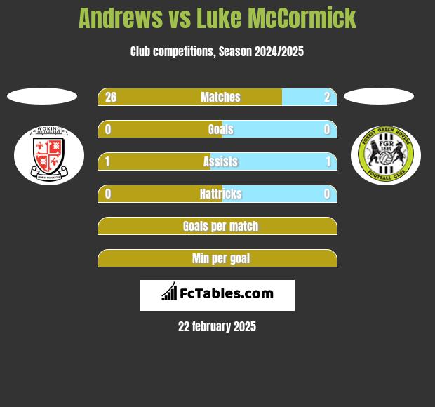 Andrews vs Luke McCormick h2h player stats