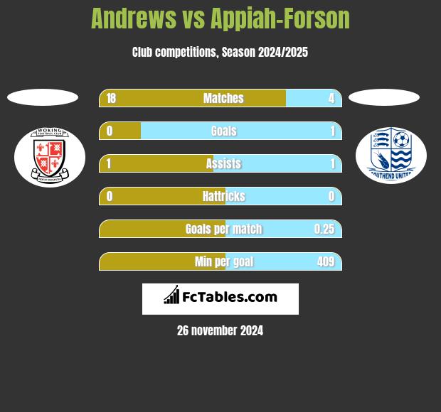 Andrews vs Appiah-Forson h2h player stats