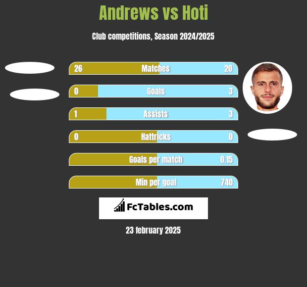 Andrews vs Hoti h2h player stats