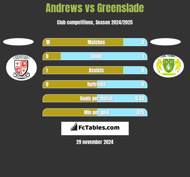 Andrews vs Greenslade h2h player stats