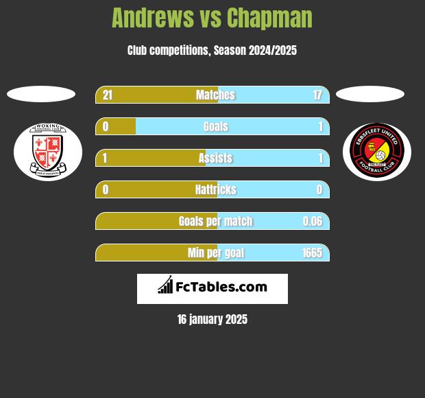 Andrews vs Chapman h2h player stats