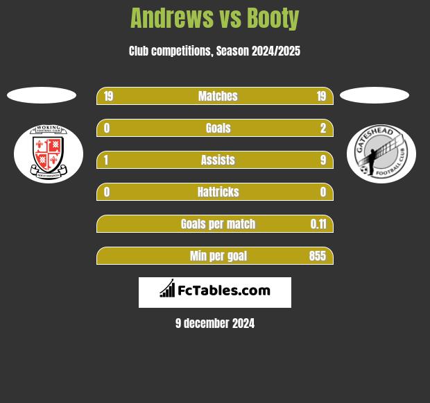 Andrews vs Booty h2h player stats