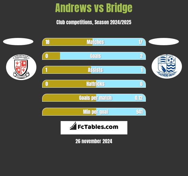 Andrews vs Bridge h2h player stats