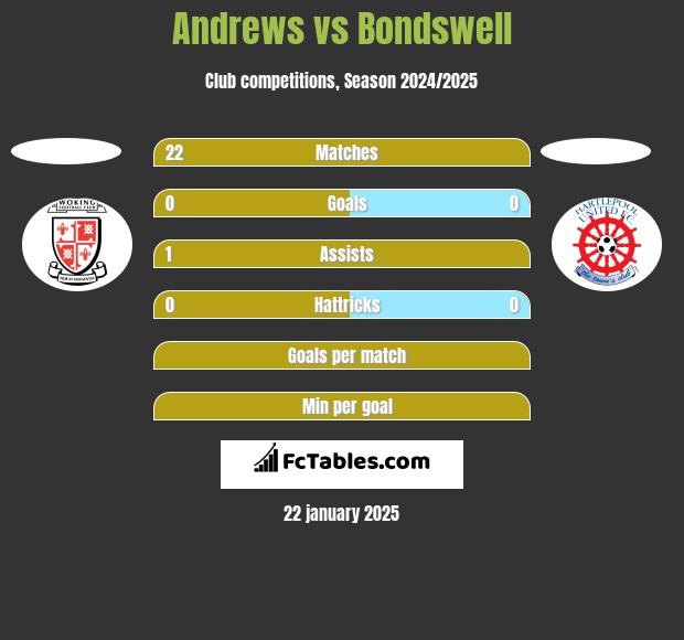 Andrews vs Bondswell h2h player stats