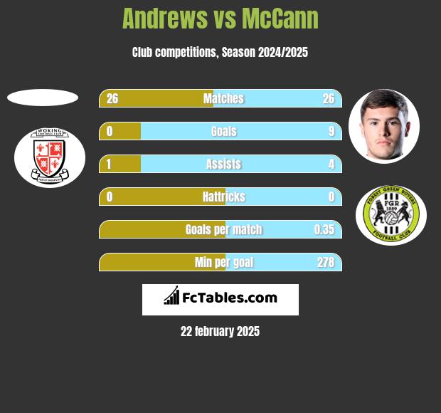 Andrews vs McCann h2h player stats