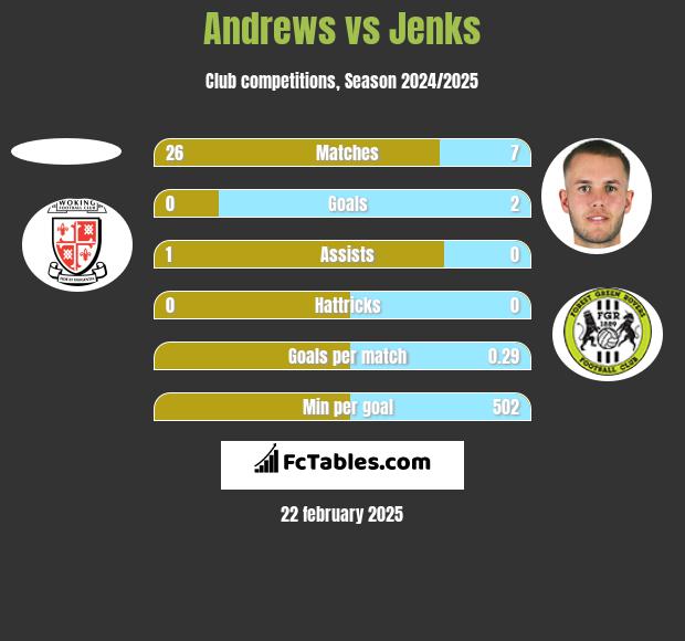 Andrews vs Jenks h2h player stats