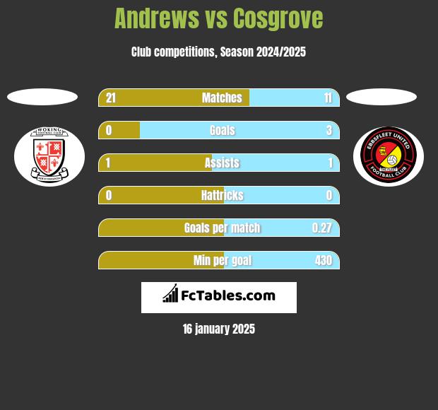 Andrews vs Cosgrove h2h player stats